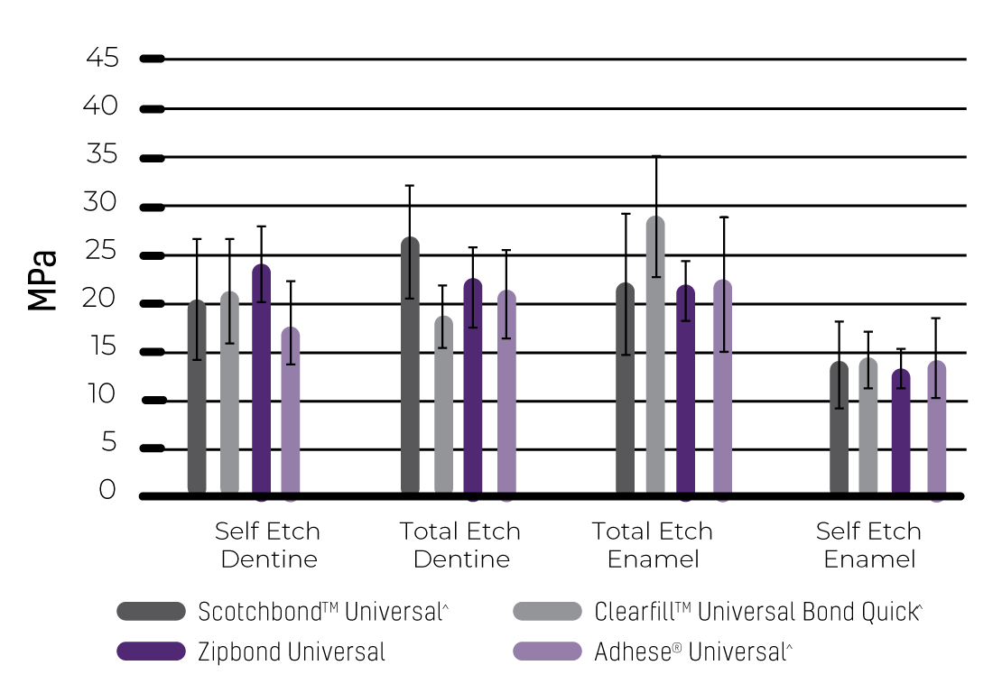 Zipbond Universal – shear bond strength